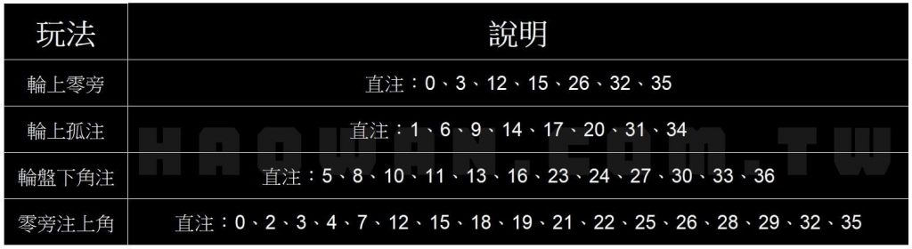 真人輪盤玩法教學