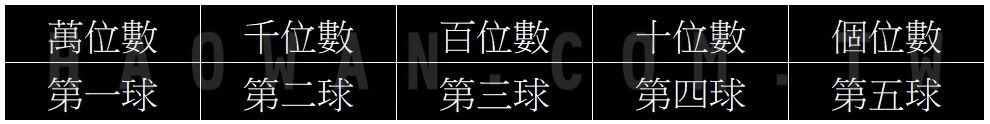 大立彩票飆速時時彩玩法教學