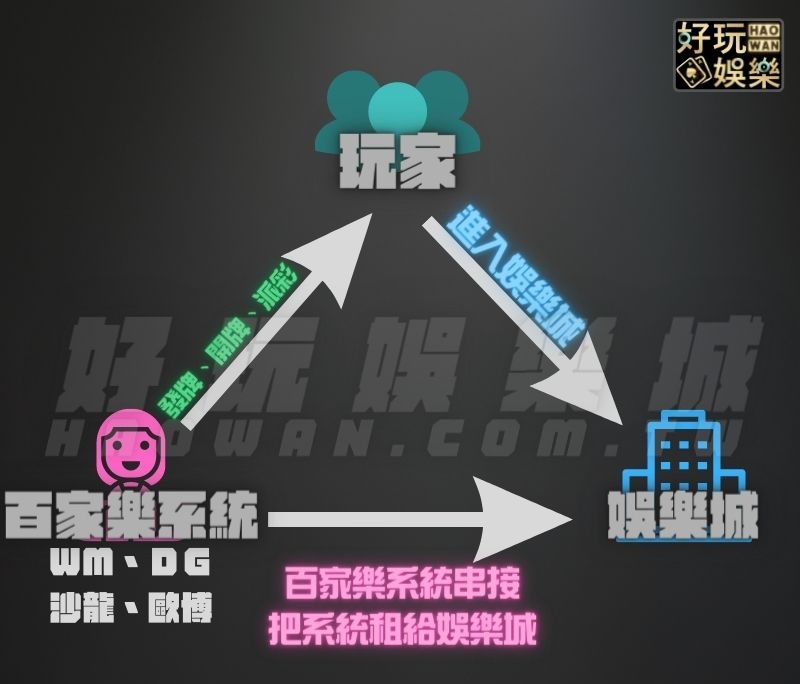 破除線上百家樂詐騙迷思,揭開娛樂城的利益結構鏈 3 破除線上百家樂詐騙揭開娛樂城的利益結構鏈