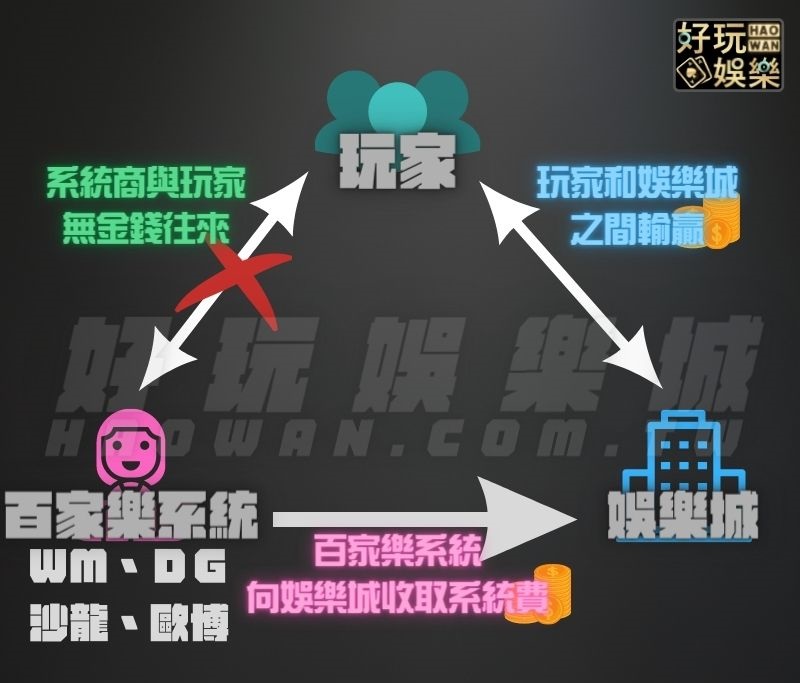 破除線上百家樂詐騙迷思,揭開娛樂城的利益結構鏈 4 破除線上百家樂詐騙揭開娛樂城的利益結構鏈