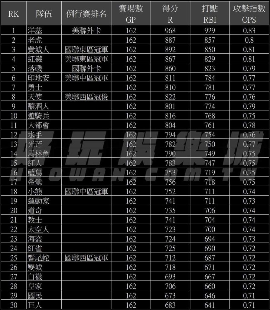 美棒/MLB運彩投注分析,球隊打擊率及打擊近況的全面分析策略 4 美棒MLB運彩投注分析球隊打擊率及打擊近況的全面分析策略