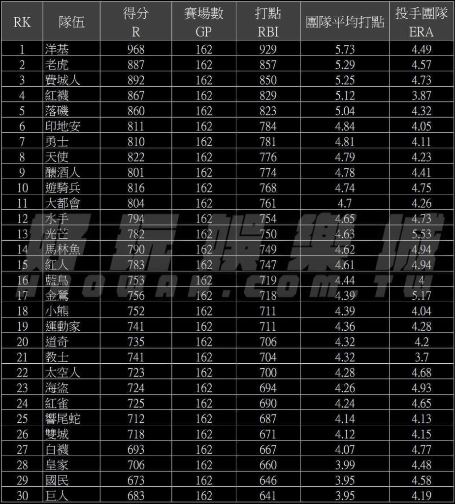美棒/MLB運彩投注分析,球隊打擊率及打擊近況的全面分析策略 5 美棒MLB運彩投注分析球隊打擊率及打擊近況的全面分析策略