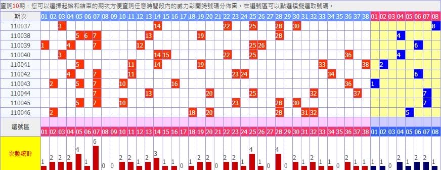 威力彩破解必中