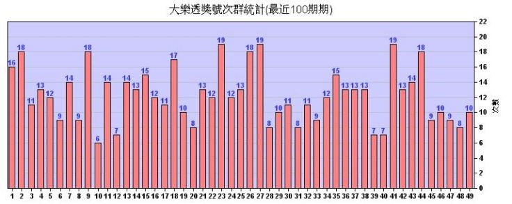 大樂透包牌技巧