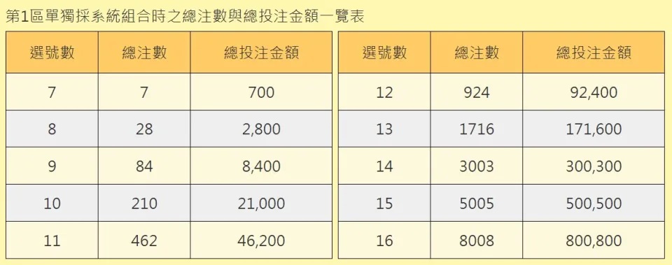 威力彩包牌秘訣報你知