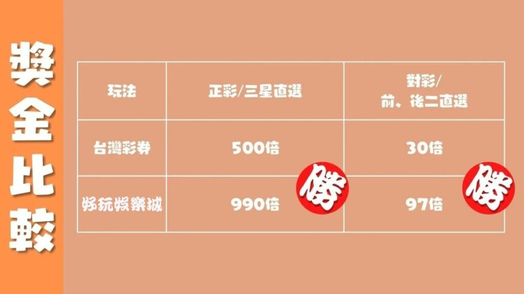 娛樂城三星彩獎金