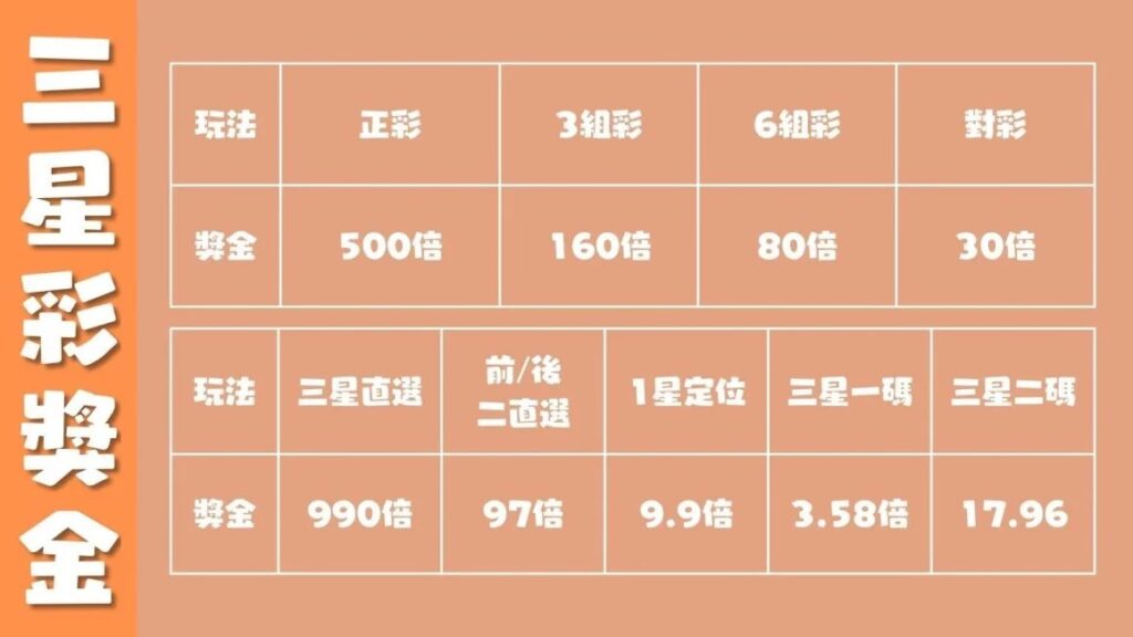 娛樂城三星彩獎金