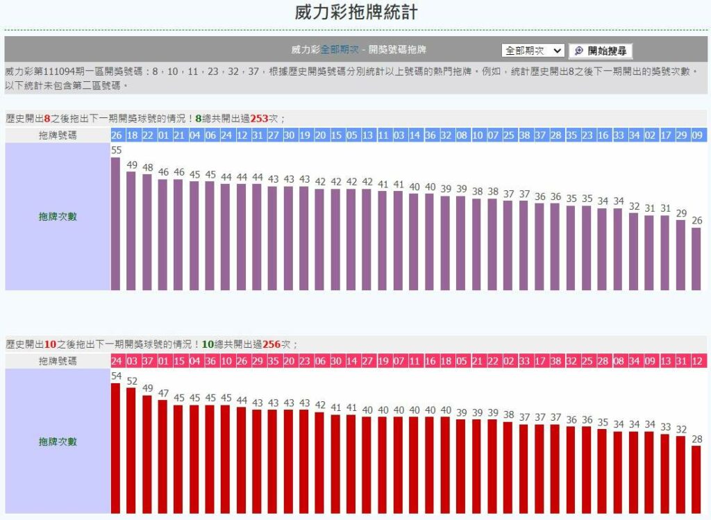 威力彩預測分析,有哪些可靠的撇步? 4 威力彩預測分析